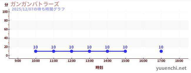 4日前の待ち時間グラフ（ガンガンバトラーズ)