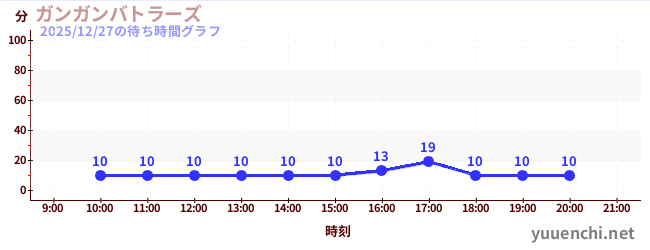2日前の待ち時間グラフ（ガンガンバトラーズ)