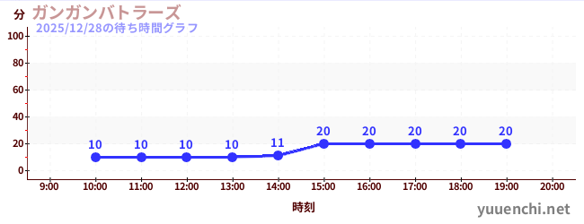 1日前の待ち時間グラフ（ガンガンバトラーズ)
