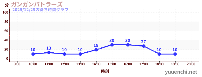 1日前の待ち時間グラフ（ガンガンバトラーズ)
