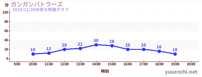 今日のこれまでの待ち時間グラフ（ガンガンバトラーズ)