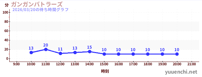 6日前の待ち時間グラフ（ガンガンバトラーズ)