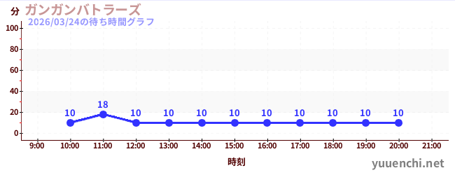 2日前の待ち時間グラフ（ガンガンバトラーズ)