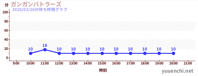 今日のこれまでの待ち時間グラフ（ガンガンバトラーズ)