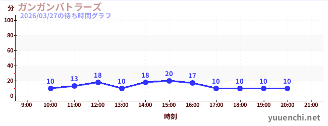 1日前の待ち時間グラフ（ガンガンバトラーズ)