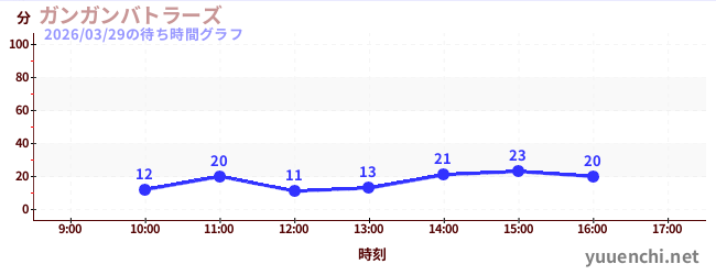 今日のこれまでの待ち時間グラフ（ガンガンバトラーズ)