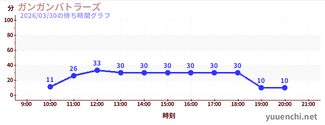 1日前の待ち時間グラフ（ガンガンバトラーズ)