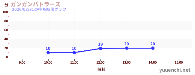 今日のこれまでの待ち時間グラフ（ガンガンバトラーズ)