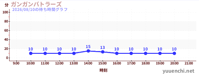 1日前の待ち時間グラフ（ガンガンバトラーズ)