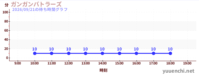 2日前の待ち時間グラフ（ガンガンバトラーズ)