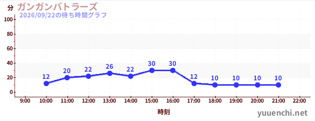 1日前の待ち時間グラフ（ガンガンバトラーズ)