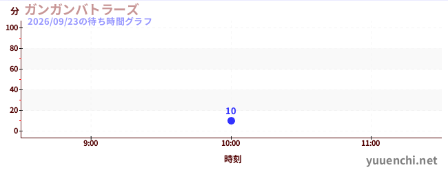今日のこれまでの待ち時間グラフ（ガンガンバトラーズ)