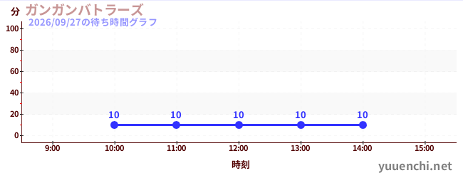 今日のこれまでの待ち時間グラフ（ガンガンバトラーズ)