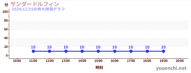 7日前の待ち時間グラフ（サンダードルフィン)