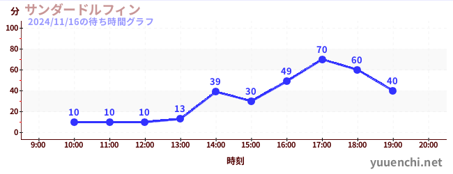 6日前の待ち時間グラフ（サンダードルフィン)