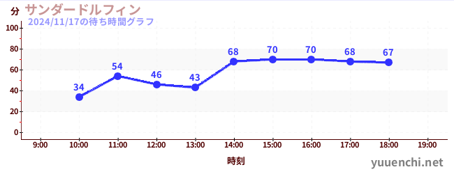 5日前の待ち時間グラフ（サンダードルフィン)