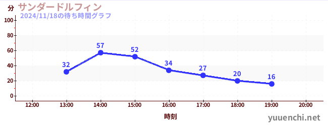 4日前の待ち時間グラフ（サンダードルフィン)