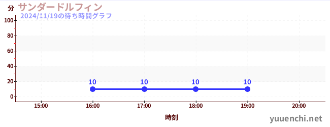 3日前の待ち時間グラフ（サンダードルフィン)