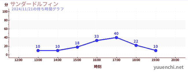 1日前の待ち時間グラフ（サンダードルフィン)