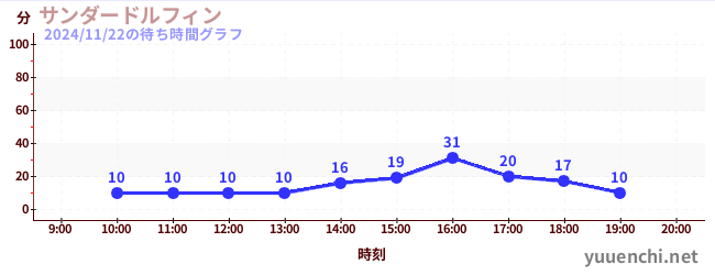 2日前の待ち時間グラフ（サンダードルフィン)