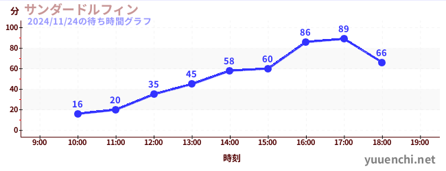 今日のこれまでの待ち時間グラフ（サンダードルフィン)