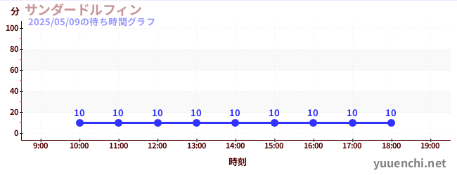 3日前の待ち時間グラフ(サンダードルフィン)