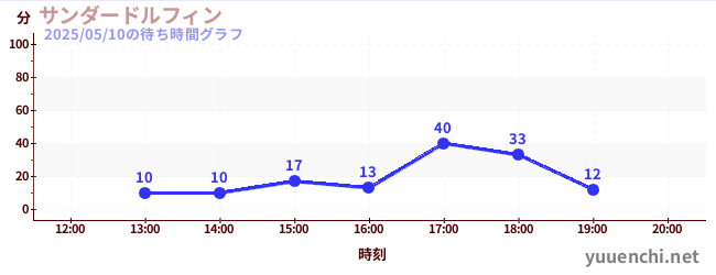 2日前の待ち時間グラフ(サンダードルフィン)