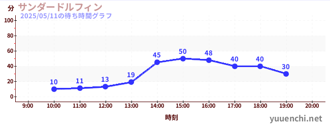 1日前の待ち時間グラフ(サンダードルフィン)