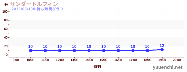 今日のこれまでの待ち時間グラフ(サンダードルフィン)
