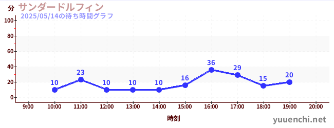 1日前の待ち時間グラフ(サンダードルフィン)