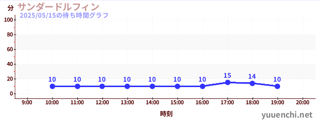 今日のこれまでの待ち時間グラフ(サンダードルフィン)
