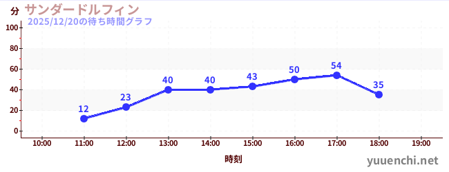 5日前の待ち時間グラフ（サンダードルフィン)