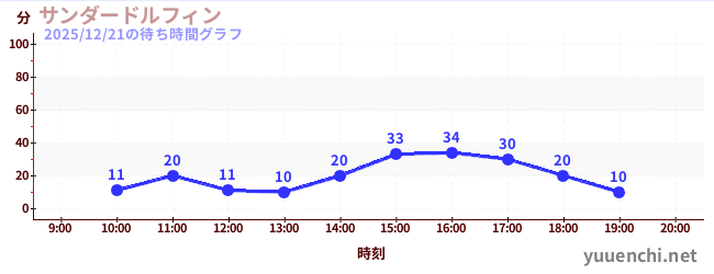 4日前の待ち時間グラフ（サンダードルフィン)