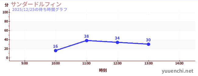 今日のこれまでの待ち時間グラフ（サンダードルフィン)