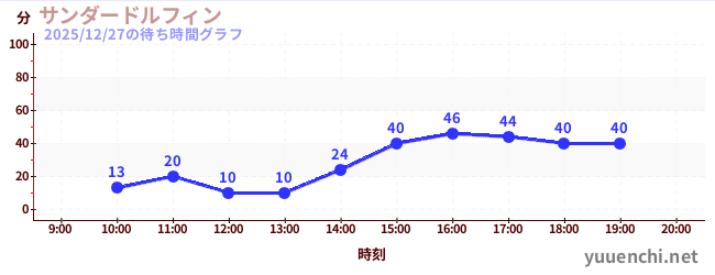 1日前の待ち時間グラフ（サンダードルフィン)