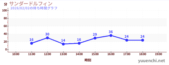 6日前の待ち時間グラフ（サンダードルフィン)