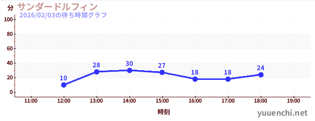 5日前の待ち時間グラフ（サンダードルフィン)