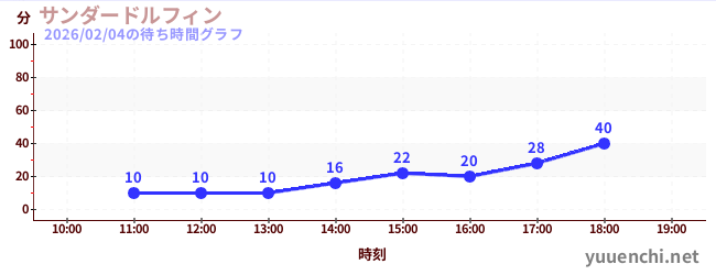 4日前の待ち時間グラフ（サンダードルフィン)