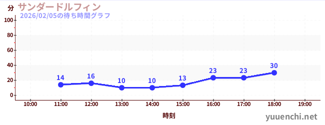 3日前の待ち時間グラフ（サンダードルフィン)