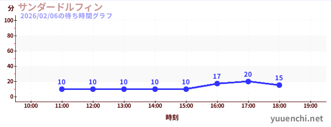 2日前の待ち時間グラフ（サンダードルフィン)