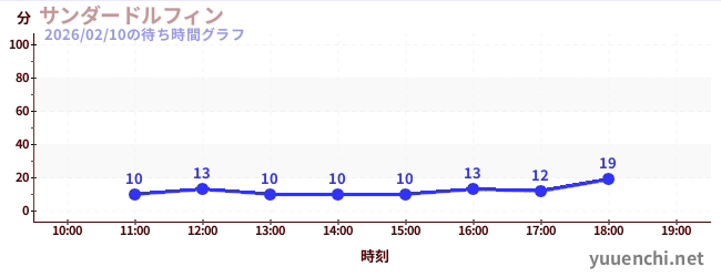 1日前の待ち時間グラフ（サンダードルフィン)