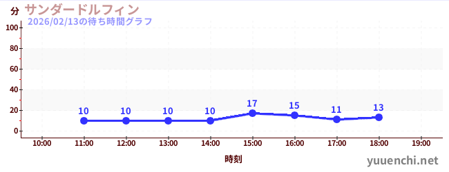 1日前の待ち時間グラフ（サンダードルフィン)