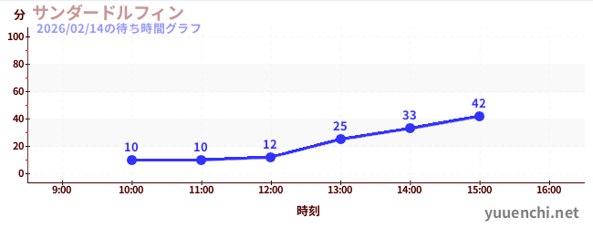 今日のこれまでの待ち時間グラフ（サンダードルフィン)