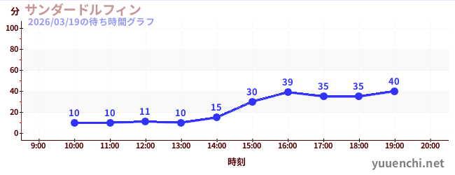 7日前の待ち時間グラフ（サンダードルフィン)