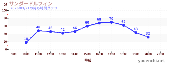 5日前の待ち時間グラフ（サンダードルフィン)