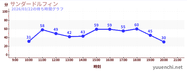 4日前の待ち時間グラフ（サンダードルフィン)