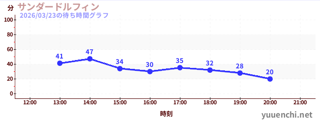 3日前の待ち時間グラフ（サンダードルフィン)