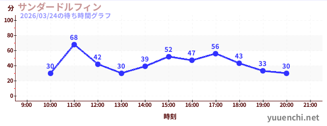 2日前の待ち時間グラフ（サンダードルフィン)
