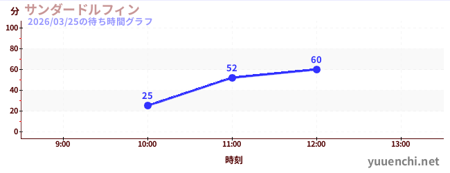 1日前の待ち時間グラフ（サンダードルフィン)