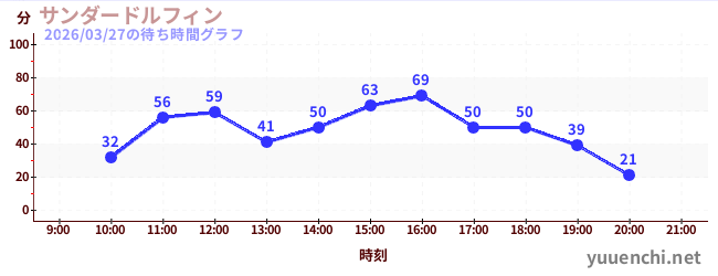 1日前の待ち時間グラフ（サンダードルフィン)